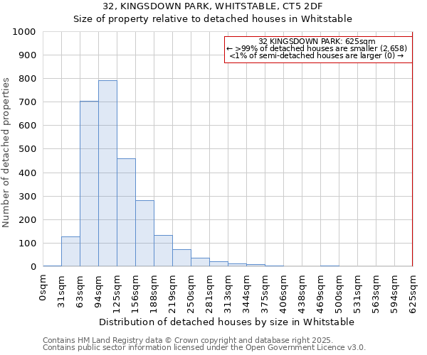 32, KINGSDOWN PARK, WHITSTABLE, CT5 2DF: Size of property relative to detached houses houses in Whitstable