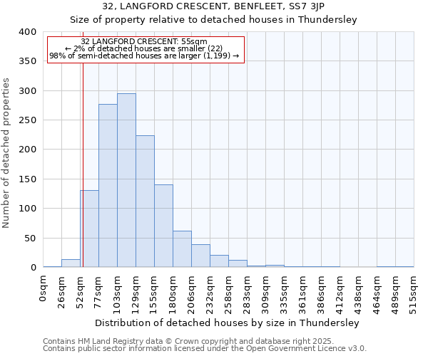 32, LANGFORD CRESCENT, BENFLEET, SS7 3JP: Size of property relative to detached houses houses in Thundersley