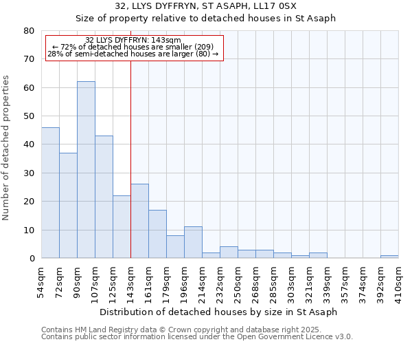 32, LLYS DYFFRYN, ST ASAPH, LL17 0SX: Size of property relative to detached houses houses in St Asaph