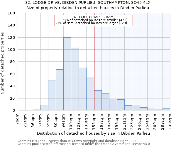 32, LODGE DRIVE, DIBDEN PURLIEU, SOUTHAMPTON, SO45 4LX: Size of property relative to detached houses houses in Dibden Purlieu