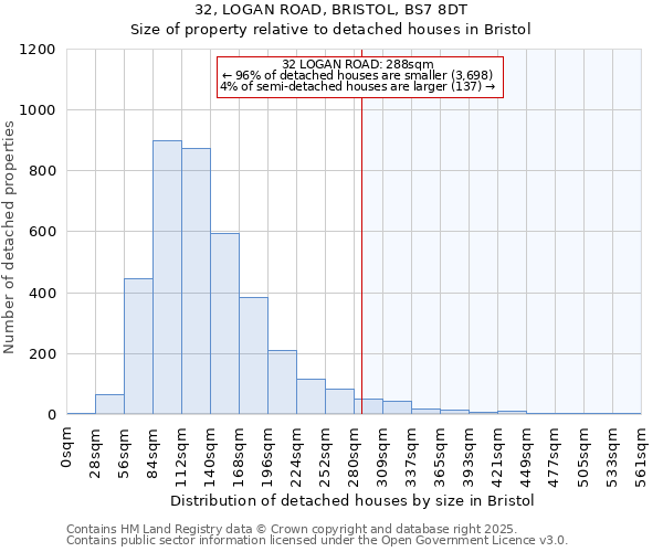 32, LOGAN ROAD, BRISTOL, BS7 8DT: Size of property relative to detached houses houses in Bristol