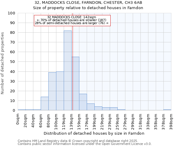 32, MADDOCKS CLOSE, FARNDON, CHESTER, CH3 6AB: Size of property relative to detached houses houses in Farndon