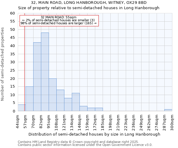 32, MAIN ROAD, LONG HANBOROUGH, WITNEY, OX29 8BD: Size of property relative to semi-detached houses houses in Long Hanborough