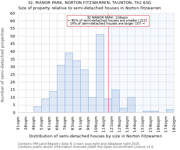 32, MANOR PARK, NORTON FITZWARREN, TAUNTON, TA2 6SG: Size of property relative to semi-detached houses houses in Norton Fitzwarren