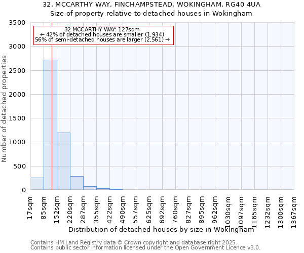32, MCCARTHY WAY, FINCHAMPSTEAD, WOKINGHAM, RG40 4UA: Size of property relative to detached houses houses in Wokingham