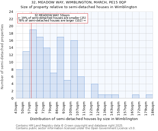 32, MEADOW WAY, WIMBLINGTON, MARCH, PE15 0QP: Size of property relative to semi-detached houses houses in Wimblington