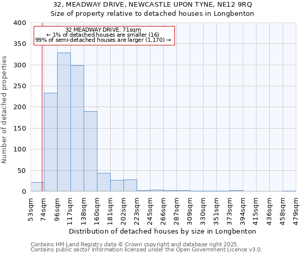 32, MEADWAY DRIVE, NEWCASTLE UPON TYNE, NE12 9RQ: Size of property relative to detached houses houses in Longbenton