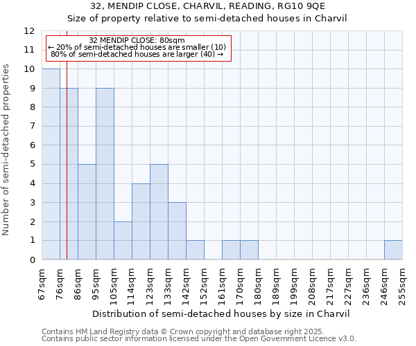 32, MENDIP CLOSE, CHARVIL, READING, RG10 9QE: Size of property relative to semi-detached houses houses in Charvil