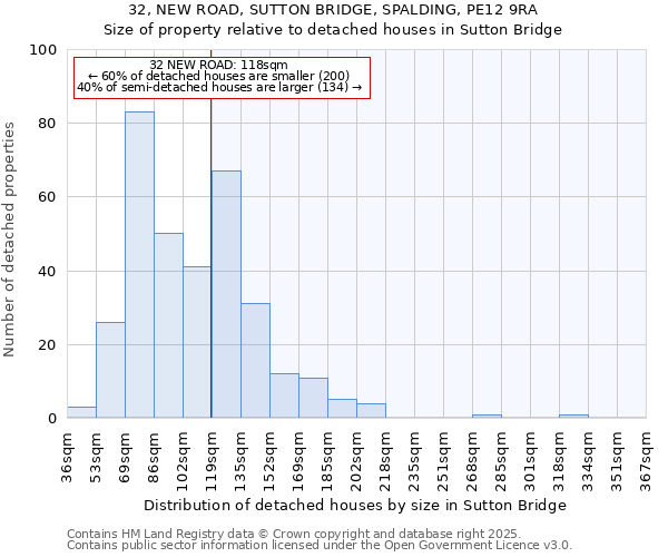 32, NEW ROAD, SUTTON BRIDGE, SPALDING, PE12 9RA: Size of property relative to detached houses houses in Sutton Bridge