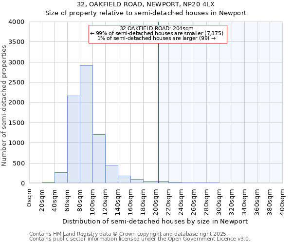 32, OAKFIELD ROAD, NEWPORT, NP20 4LX: Size of property relative to semi-detached houses houses in Newport