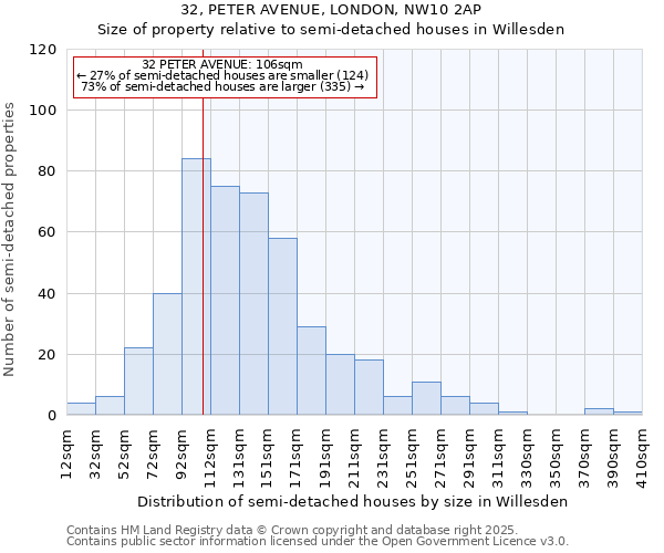 32, PETER AVENUE, LONDON, NW10 2AP: Size of property relative to semi-detached houses houses in Willesden