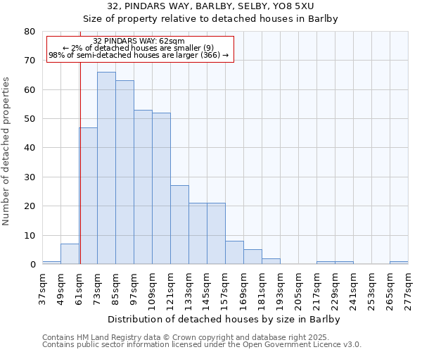 32, PINDARS WAY, BARLBY, SELBY, YO8 5XU: Size of property relative to detached houses houses in Barlby