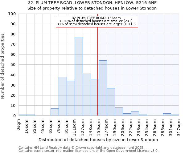 32, PLUM TREE ROAD, LOWER STONDON, HENLOW, SG16 6NE: Size of property relative to detached houses houses in Lower Stondon