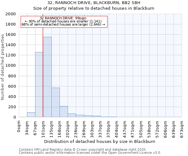 32, RANNOCH DRIVE, BLACKBURN, BB2 5BH: Size of property relative to detached houses houses in Blackburn
