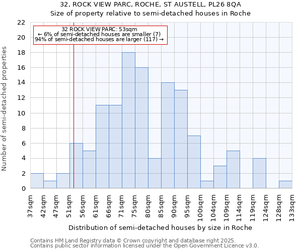 32, ROCK VIEW PARC, ROCHE, ST AUSTELL, PL26 8QA: Size of property relative to semi-detached houses houses in Roche