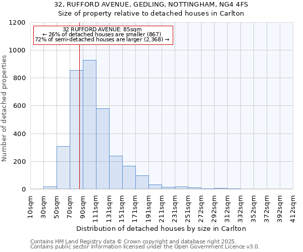 32, RUFFORD AVENUE, GEDLING, NOTTINGHAM, NG4 4FS: Size of property relative to detached houses houses in Carlton