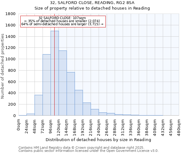 32, SALFORD CLOSE, READING, RG2 8SA: Size of property relative to detached houses houses in Reading