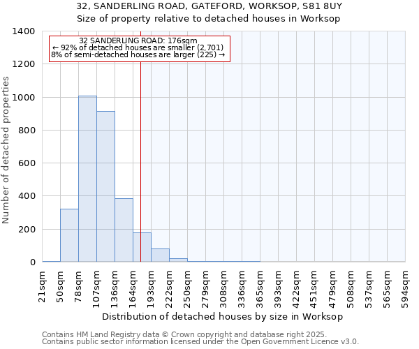 32, SANDERLING ROAD, GATEFORD, WORKSOP, S81 8UY: Size of property relative to detached houses houses in Worksop