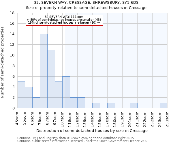 32, SEVERN WAY, CRESSAGE, SHREWSBURY, SY5 6DS: Size of property relative to semi-detached houses houses in Cressage