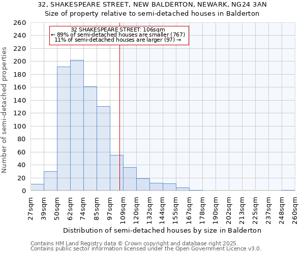32, SHAKESPEARE STREET, NEW BALDERTON, NEWARK, NG24 3AN: Size of property relative to semi-detached houses houses in Balderton