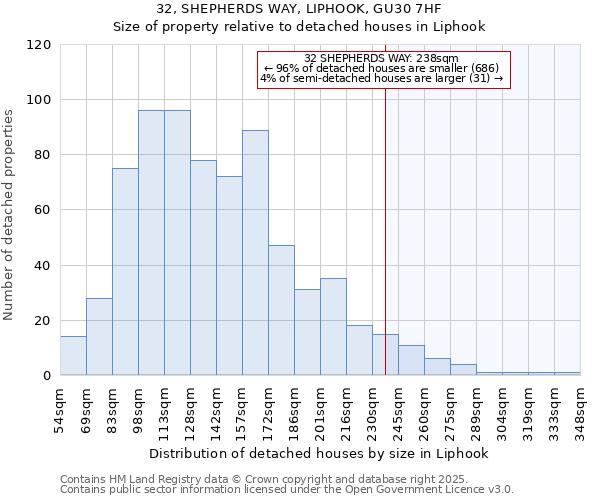32, SHEPHERDS WAY, LIPHOOK, GU30 7HF: Size of property relative to detached houses houses in Liphook
