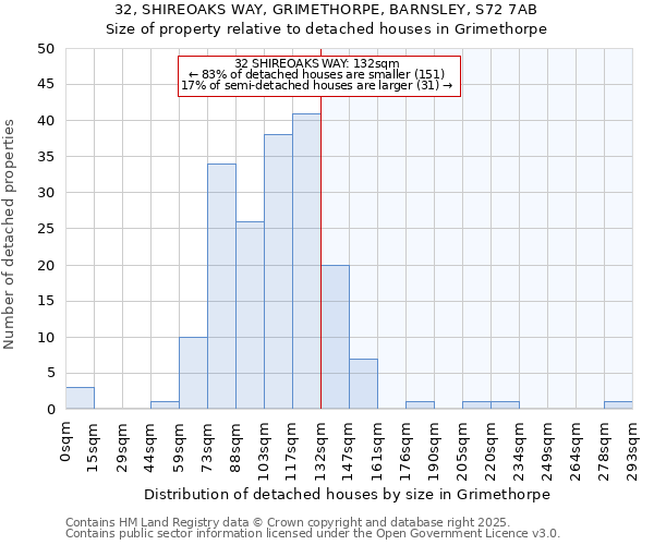 32, SHIREOAKS WAY, GRIMETHORPE, BARNSLEY, S72 7AB: Size of property relative to detached houses houses in Grimethorpe