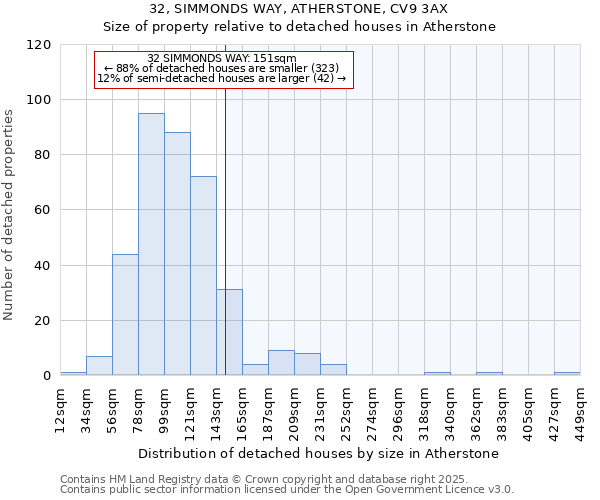 32, SIMMONDS WAY, ATHERSTONE, CV9 3AX: Size of property relative to detached houses houses in Atherstone
