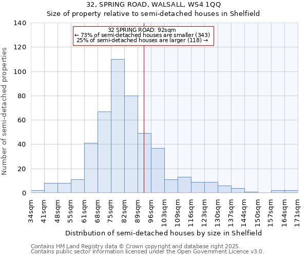 32, SPRING ROAD, WALSALL, WS4 1QQ: Size of property relative to semi-detached houses houses in Shelfield