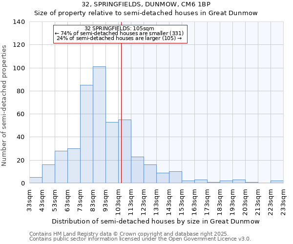 32, SPRINGFIELDS, DUNMOW, CM6 1BP: Size of property relative to semi-detached houses houses in Great Dunmow