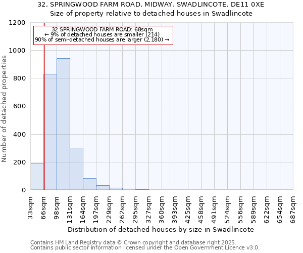 32, SPRINGWOOD FARM ROAD, MIDWAY, SWADLINCOTE, DE11 0XE: Size of property relative to detached houses houses in Swadlincote