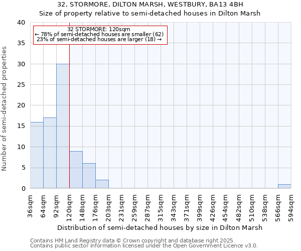 32, STORMORE, DILTON MARSH, WESTBURY, BA13 4BH: Size of property relative to semi-detached houses houses in Dilton Marsh