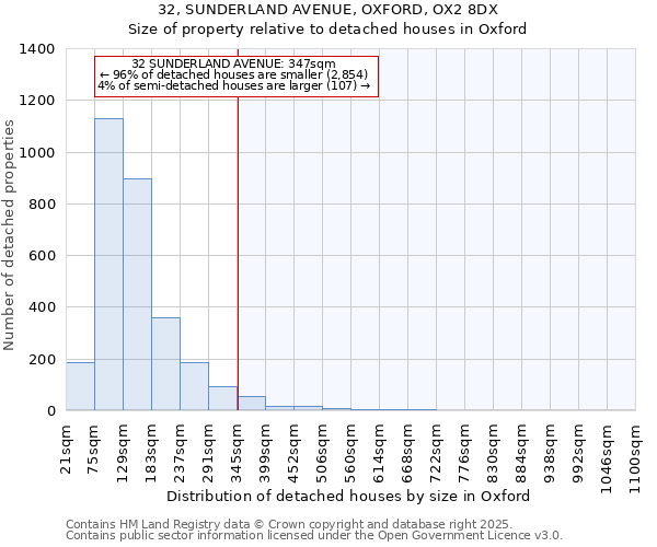 32, SUNDERLAND AVENUE, OXFORD, OX2 8DX: Size of property relative to detached houses houses in Oxford