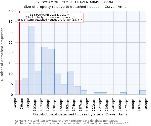 32, SYCAMORE CLOSE, CRAVEN ARMS, SY7 9AF: Size of property relative to detached houses houses in Craven Arms