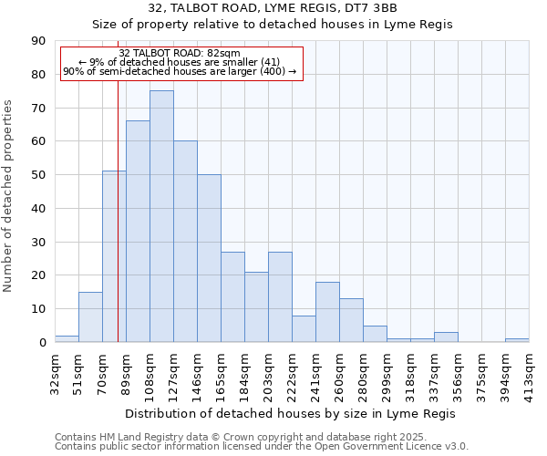 32, TALBOT ROAD, LYME REGIS, DT7 3BB: Size of property relative to detached houses houses in Lyme Regis