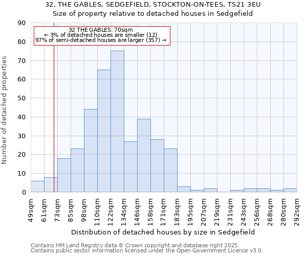 32, THE GABLES, SEDGEFIELD, STOCKTON-ON-TEES, TS21 3EU: Size of property relative to detached houses houses in Sedgefield