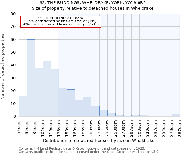 32, THE RUDDINGS, WHELDRAKE, YORK, YO19 6BP: Size of property relative to detached houses houses in Wheldrake