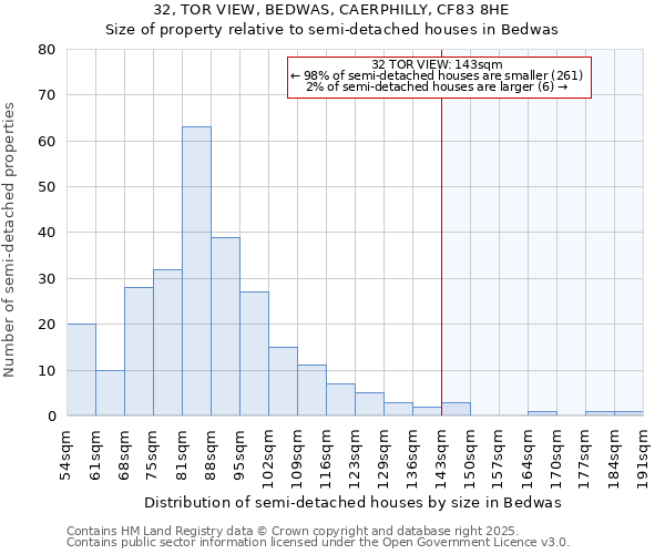 32, TOR VIEW, BEDWAS, CAERPHILLY, CF83 8HE: Size of property relative to semi-detached houses houses in Bedwas