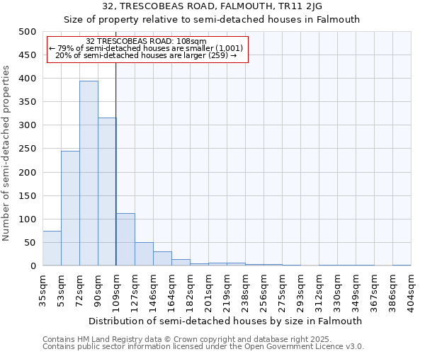 32, TRESCOBEAS ROAD, FALMOUTH, TR11 2JG: Size of property relative to semi-detached houses houses in Falmouth
