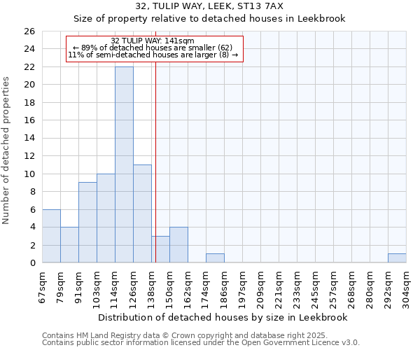 32, TULIP WAY, LEEK, ST13 7AX: Size of property relative to detached houses houses in Leekbrook