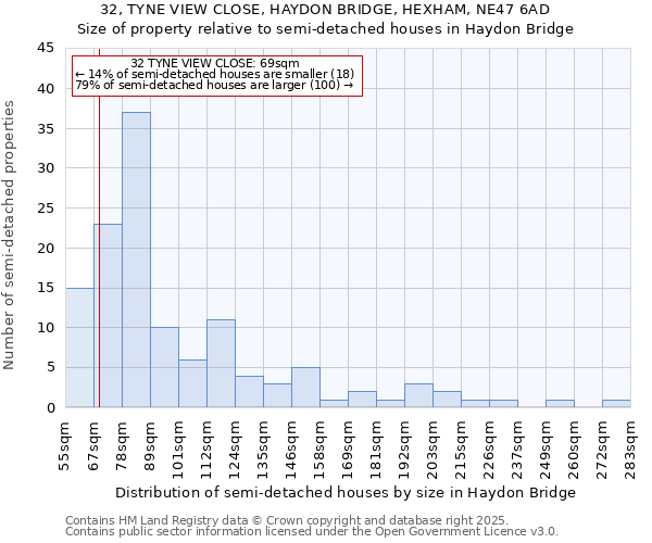 32, TYNE VIEW CLOSE, HAYDON BRIDGE, HEXHAM, NE47 6AD: Size of property relative to semi-detached houses houses in Haydon Bridge