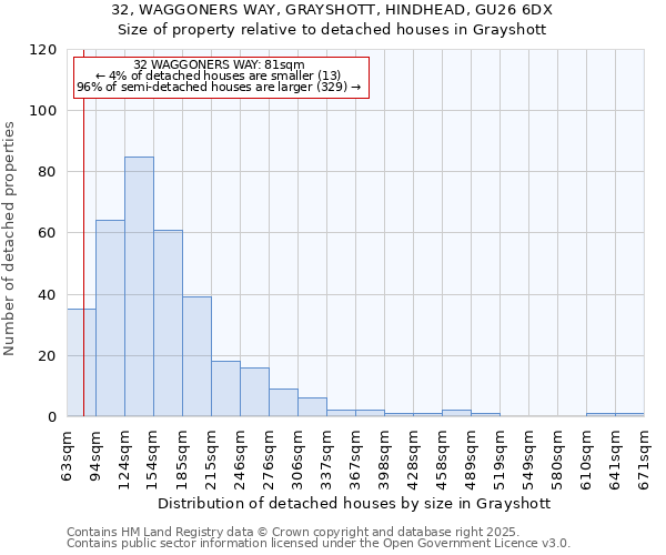 32, WAGGONERS WAY, GRAYSHOTT, HINDHEAD, GU26 6DX: Size of property relative to detached houses houses in Grayshott