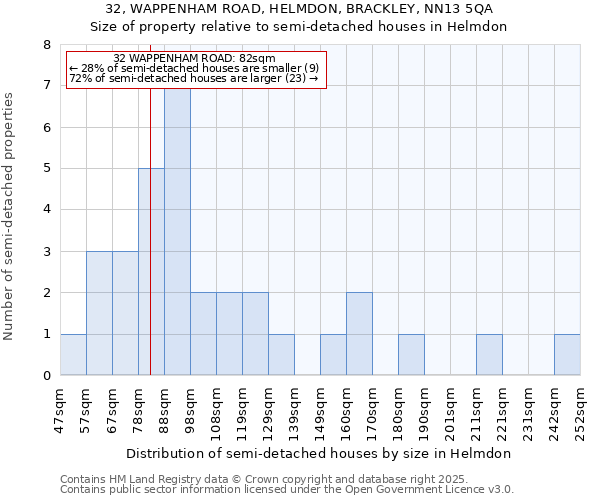 32, WAPPENHAM ROAD, HELMDON, BRACKLEY, NN13 5QA: Size of property relative to semi-detached houses houses in Helmdon