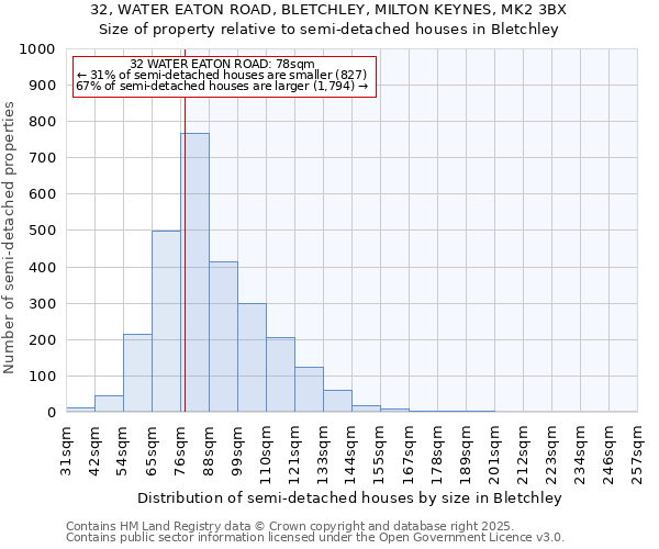 32, WATER EATON ROAD, BLETCHLEY, MILTON KEYNES, MK2 3BX: Size of property relative to semi-detached houses houses in Bletchley