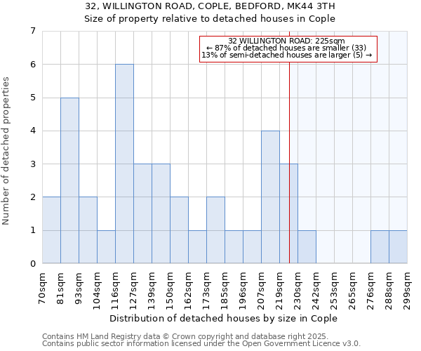 32, WILLINGTON ROAD, COPLE, BEDFORD, MK44 3TH: Size of property relative to detached houses houses in Cople