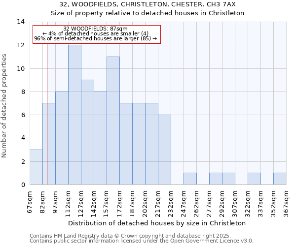 32, WOODFIELDS, CHRISTLETON, CHESTER, CH3 7AX: Size of property relative to detached houses houses in Christleton