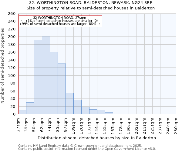 32, WORTHINGTON ROAD, BALDERTON, NEWARK, NG24 3RE: Size of property relative to semi-detached houses houses in Balderton