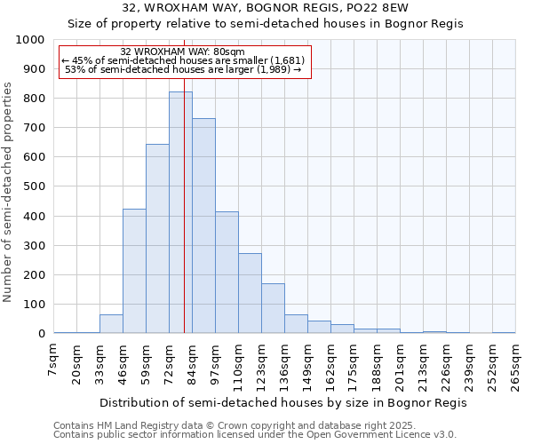 32, WROXHAM WAY, BOGNOR REGIS, PO22 8EW: Size of property relative to semi-detached houses houses in Bognor Regis