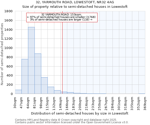 32, YARMOUTH ROAD, LOWESTOFT, NR32 4AG: Size of property relative to semi-detached houses houses in Lowestoft