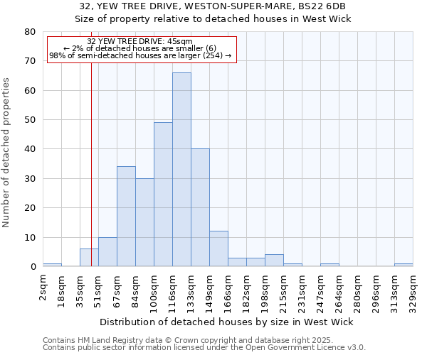 32, YEW TREE DRIVE, WESTON-SUPER-MARE, BS22 6DB: Size of property relative to detached houses houses in West Wick