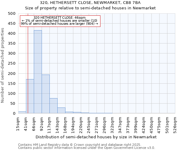 320, HETHERSETT CLOSE, NEWMARKET, CB8 7BA: Size of property relative to semi-detached houses houses in Newmarket